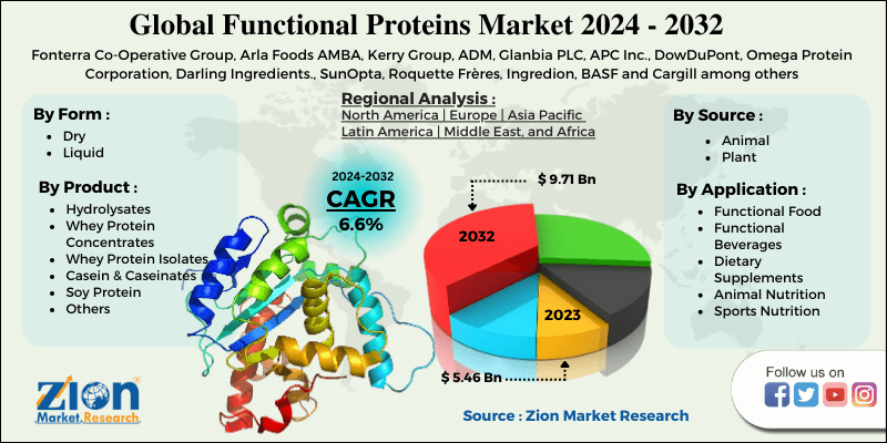 Functional Proteins Market