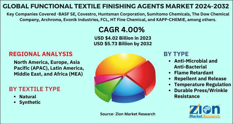 Functional Textile Finishing Agents Market