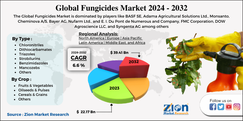 Fungicides Market