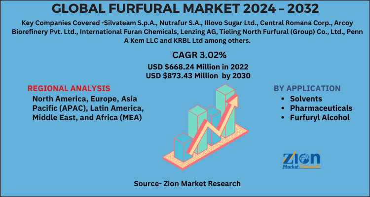 Furfural Market