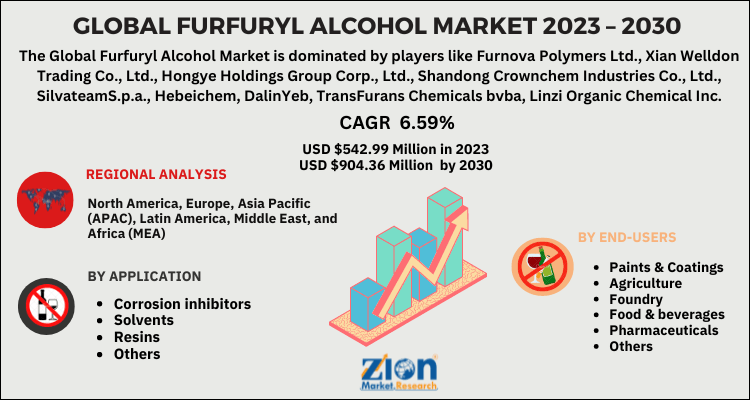 Furfuryl Alcohol Market