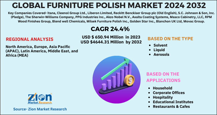 Global Furniture Polish Market