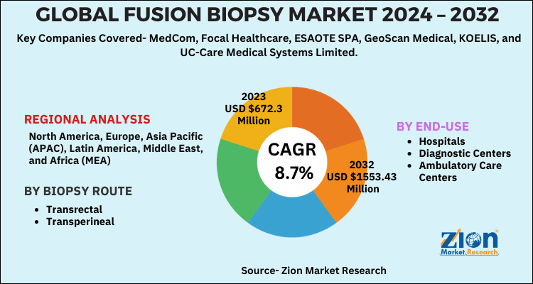 Fusion Biopsy Market