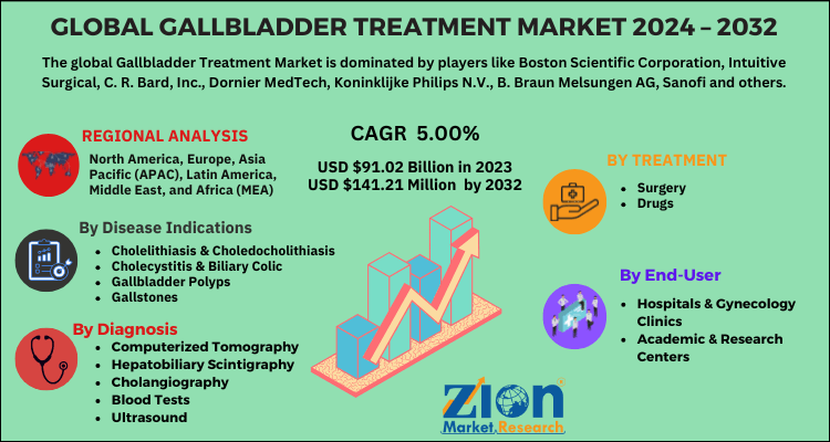 Global Gallbladder Treatment Market 