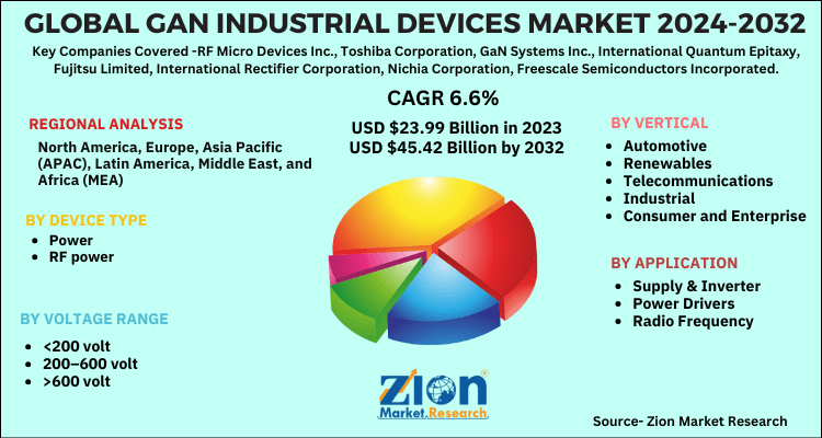 GaN Industrial Devices Market