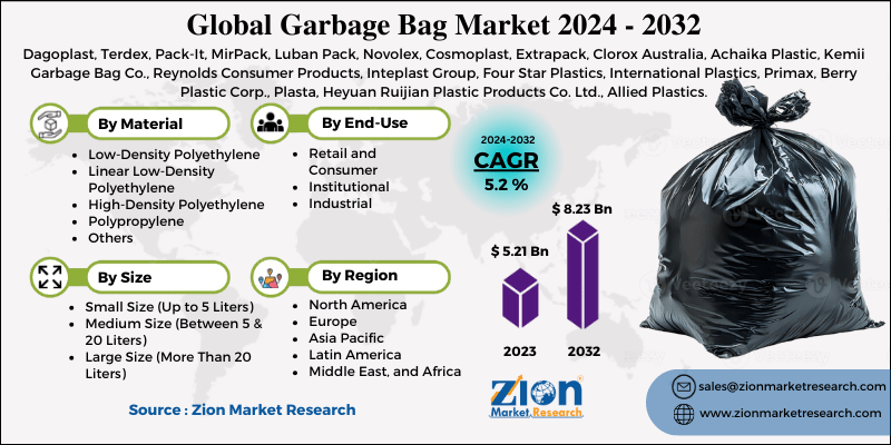 Garbage Bag Market