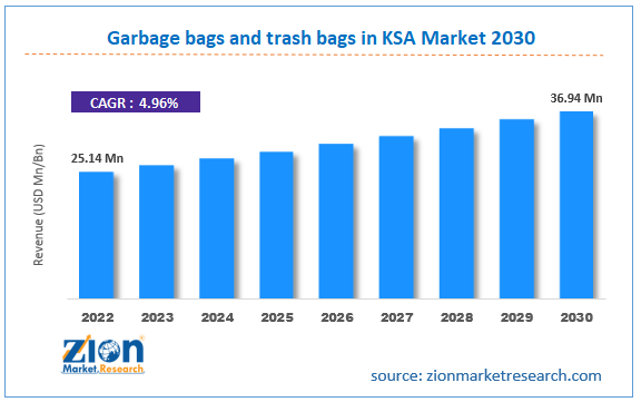 Garbage Bags And Trash Bags In KSA Market Size