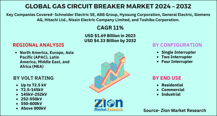 Gas Circuit Breaker Market