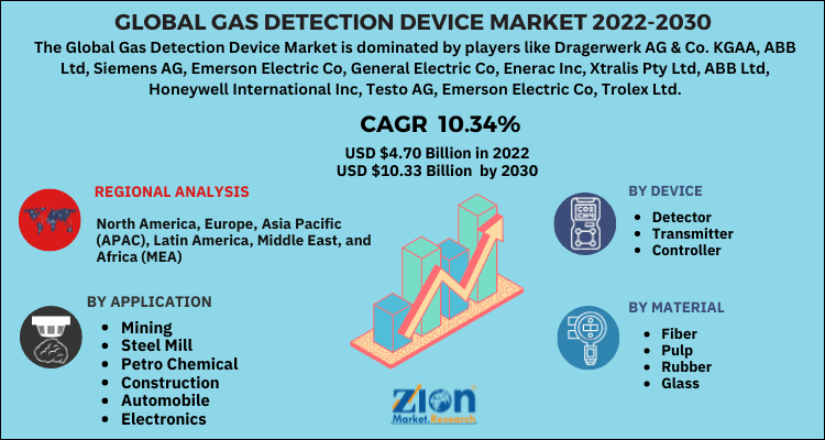 Gas Detection Device Market