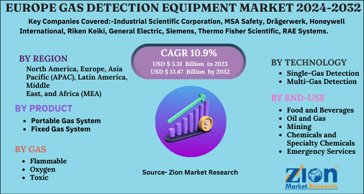 Gas Detection Equipment Market