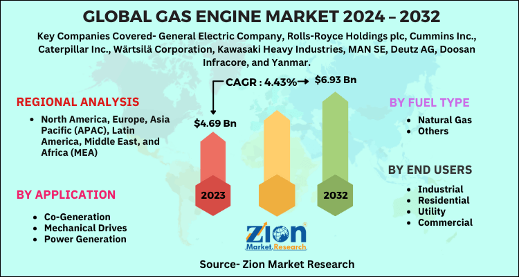 Gas Engine Market