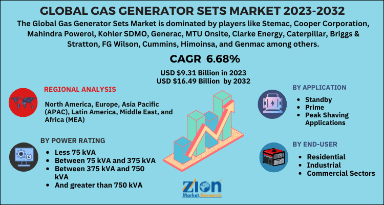 Gas Generator Sets Market