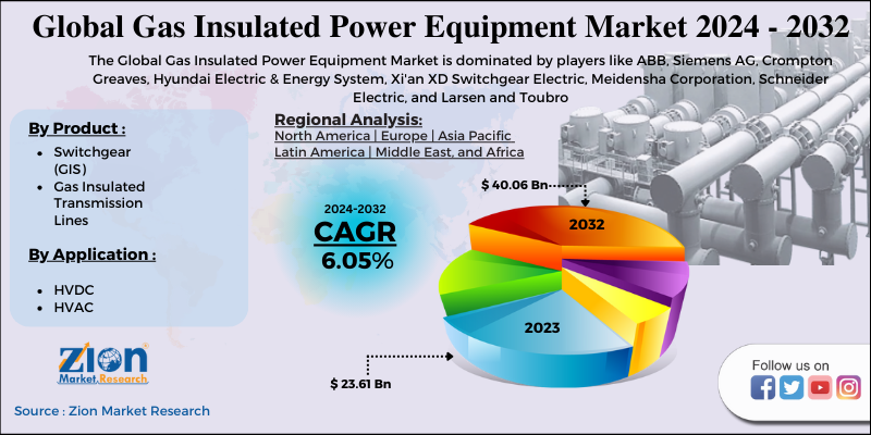 Global Gas-Insulated Power Equipment Market