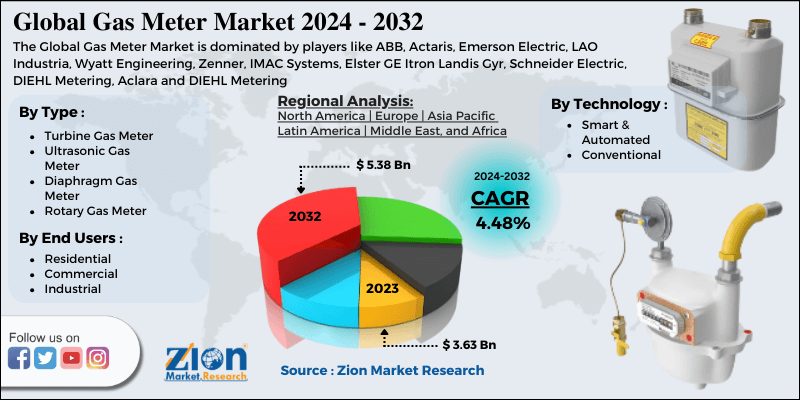 Gas Meter Market