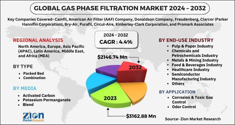 Gas Phase Filtration Market