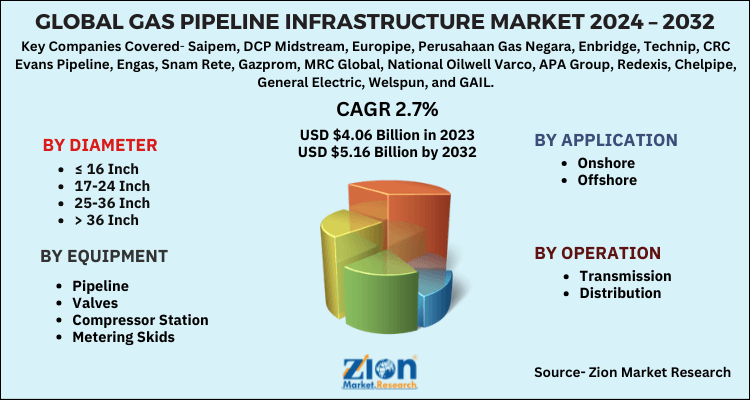 Gas Pipeline Infrastructure Market