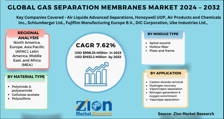 Global Gas Separation Membranes Market 