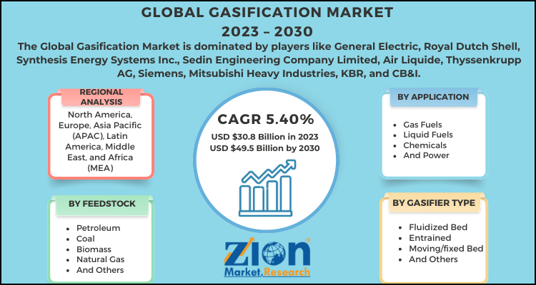 Gasification Market