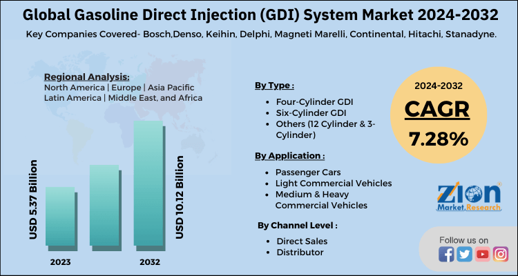 Global Gasoline Direct Injection (GDI) System Market