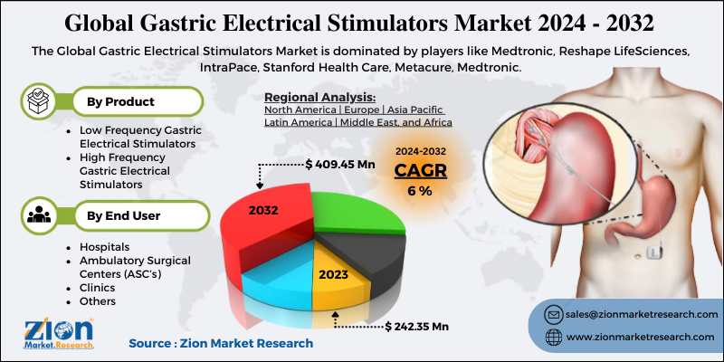 Gastric Electrical Stimulators Market