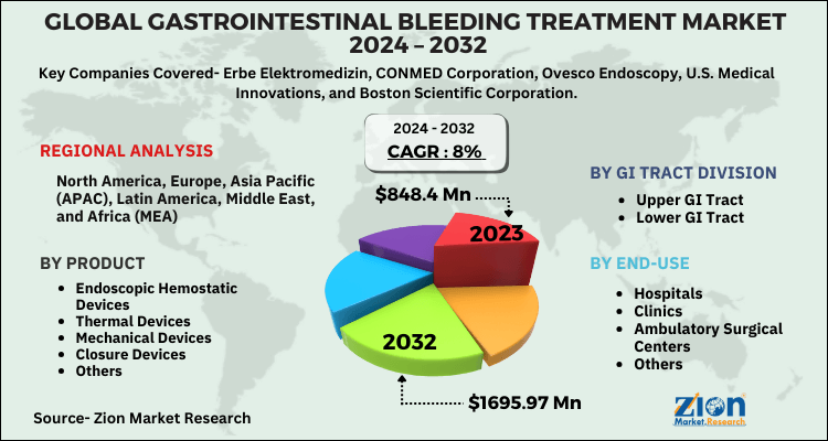 Gastrointestinal Bleeding Treatment Market