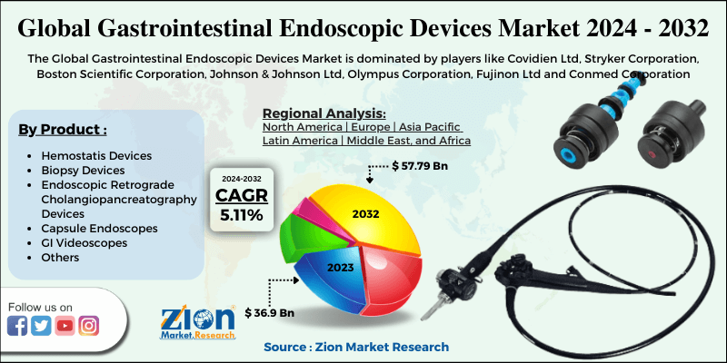 Gastrointestinal Endoscopic Devices Market