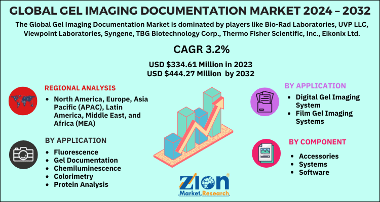 Gel Imaging Documentation Market