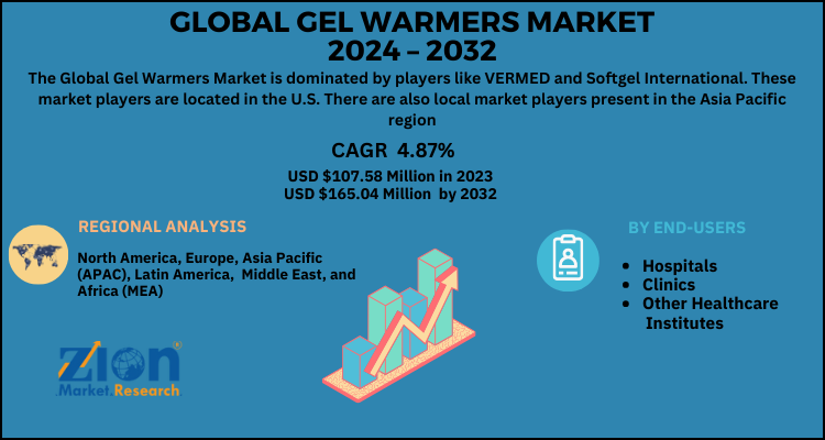 Gel Warmers Market