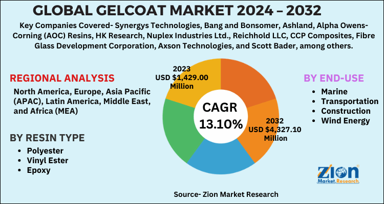 Gelcoat Market