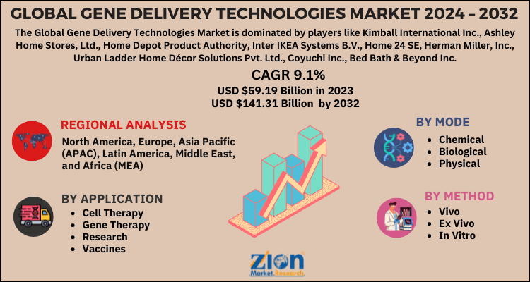 Gene Delivery Technologies Market