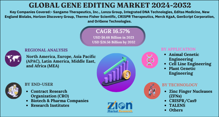 Gene Editing Market