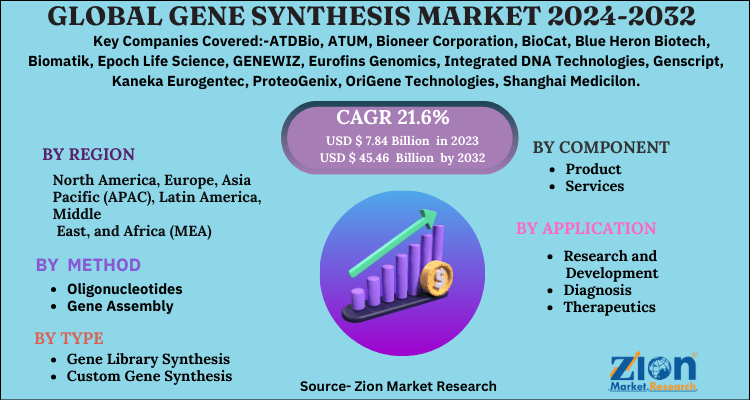 Gene Synthesis Market