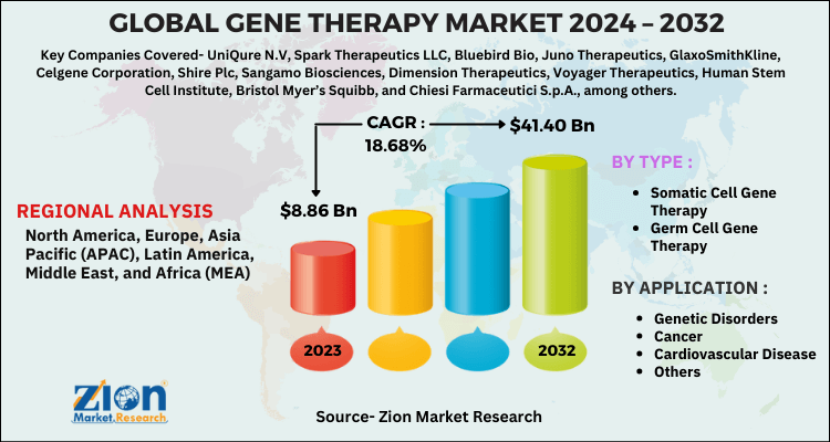 Gene Therapy Market