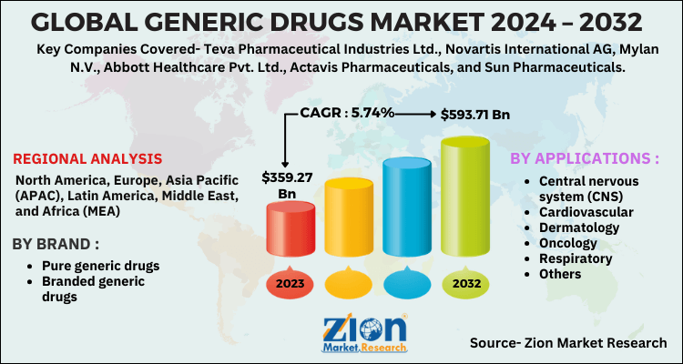 Global Generic Drugs Market