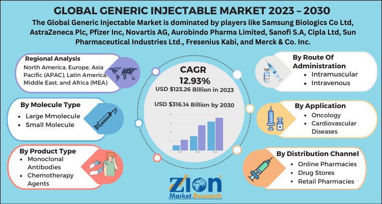 Generic Injectable Market