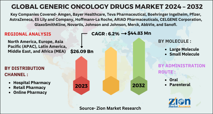 Generic Oncology Drugs Market