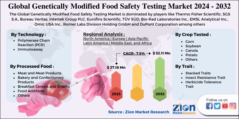 Genetically Modified Food Safety Testing Market