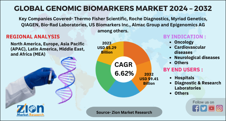 Genomic Biomarkers Market