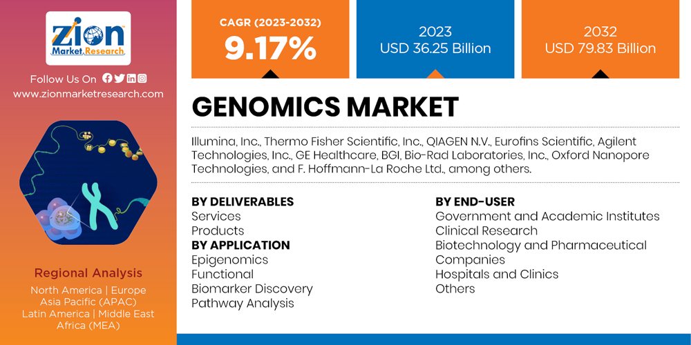 Global Genomics Market