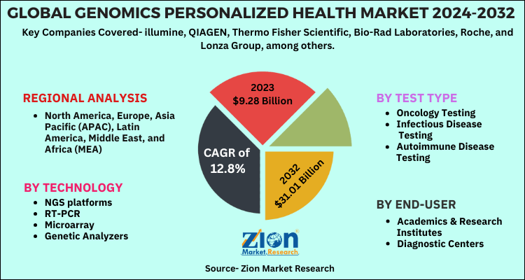 Genomics Personalized Health Market