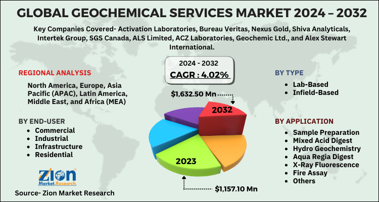 Geochemical Services Market