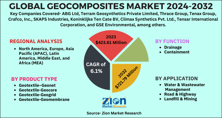 Geocomposites Market