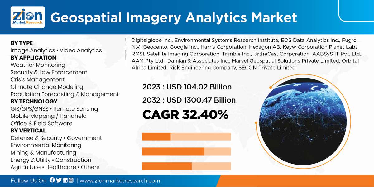 Global Geospatial Imagery Analytics Market