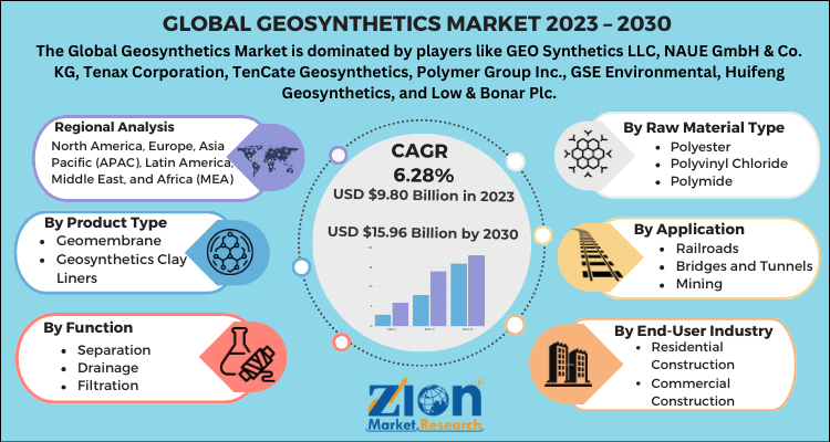 Geosynthetics Market