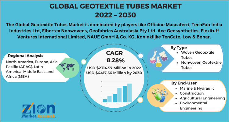 Geotextile Tubes Market