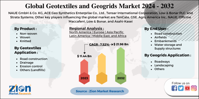 Geotextiles and Geogrids Market