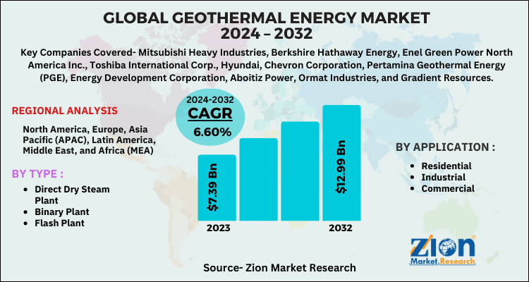 Geothermal Energy Market