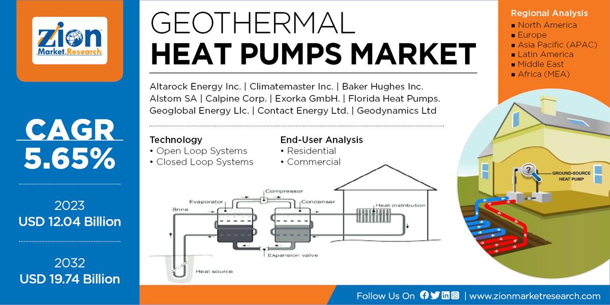 Global Geothermal Heat Pumps (GHP) Market