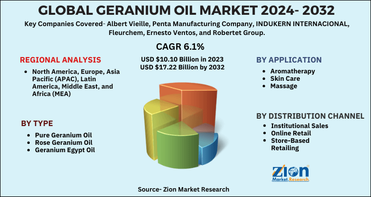 Geranium Oil Market