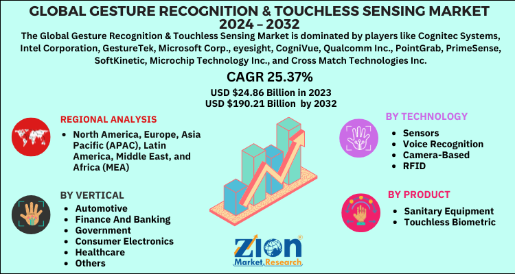 Gesture Recognition & Touchless Sensing Market